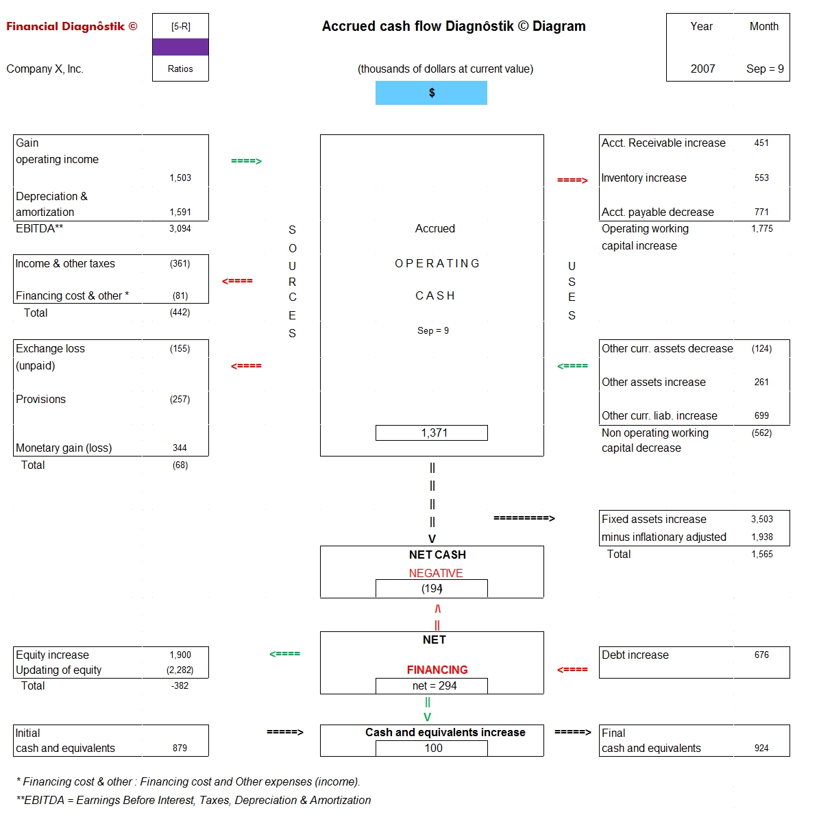 Financial Diagnôstik© — Financial Diagnôstik's diagram